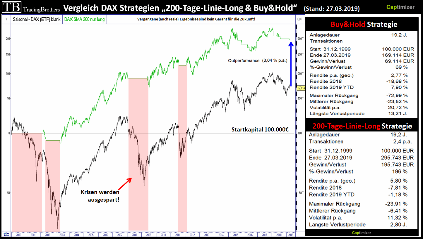 Grafik #2: Der DAX-Performance und die DAX SMA-200-Tage-Linien-LONG-Strategie Grafik #2: Der DAX-Performance und die DAX SMA-200-Tage-Linien-LONG-Strategie
