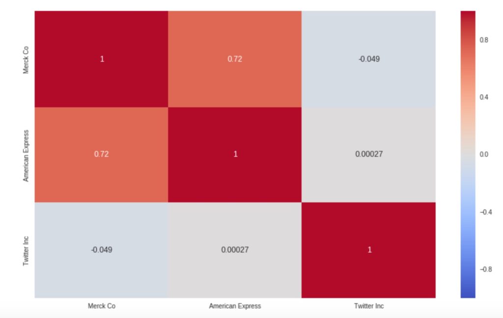 Korrelations-Matrix für Edge-Aktien in der KW16/2019