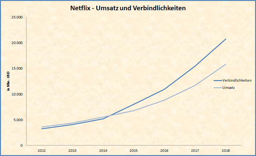 Grafik mit Umsatz und Verbindlichkeiten von Netflix