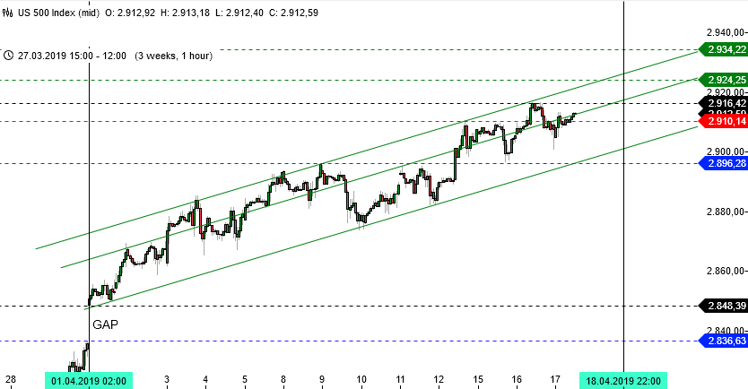 DAX 3 Wochenchart einschl. GAP, Zeiteinheit 1 Stunde.