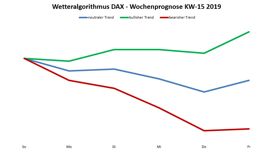 Dax-Prognose nach dem Wetteralgorithmus für die KW 15