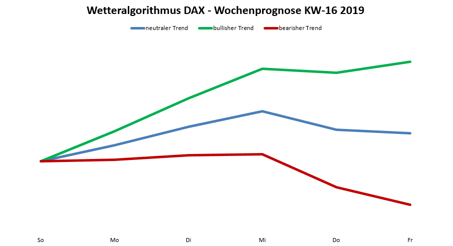 Dax-Prognose nach dem Wetteralgorithmus für die KW 16