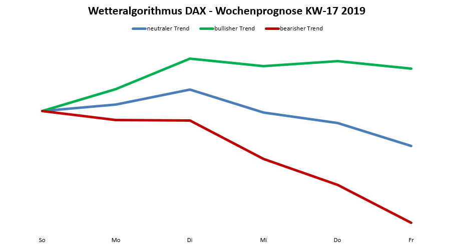 Dax-Prognose nach dem Wetteralgorithmus für die KW 17