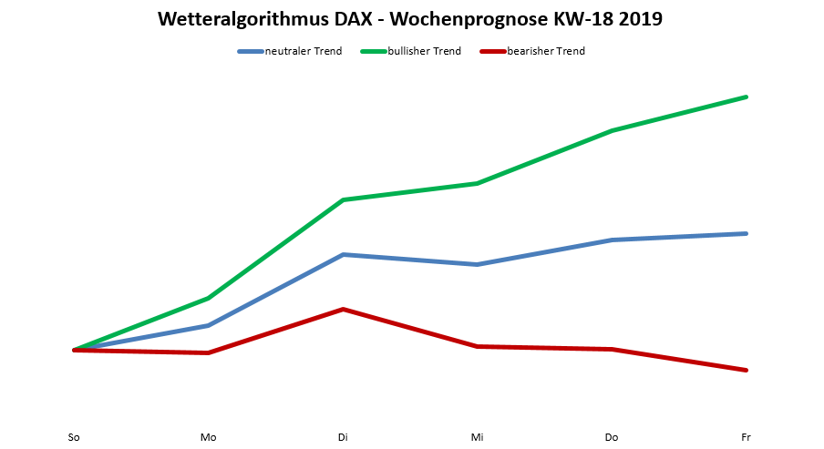 Dax-Prognose nach dem Wetteralgorithmus für die KW 18