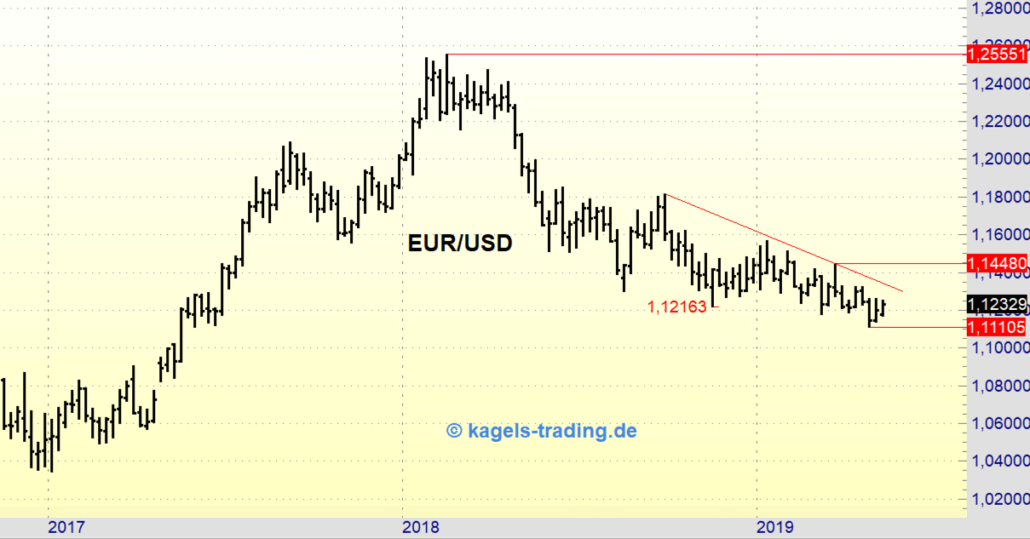 Euro-Dollar im Wochenchart zur KW20/2019