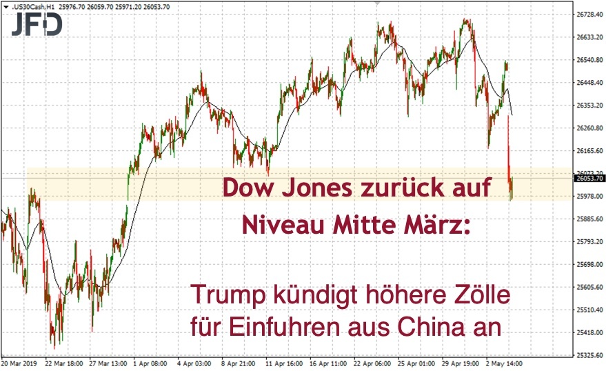 Dow Jones nach Trump-Tweet