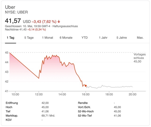 Erster Handelstag von Uber Aktien intraday