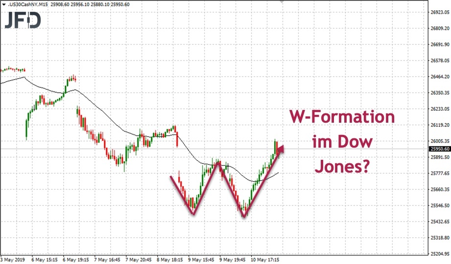Aktuelle W-Formation im Dow Jones?