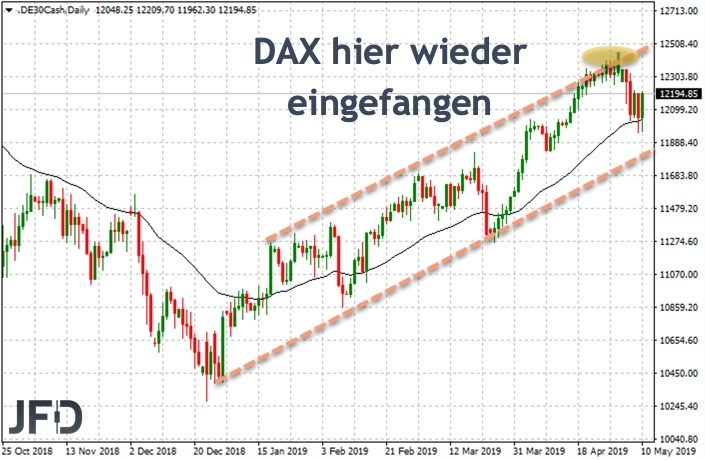 Update DAX Tageschart im Trendkanal