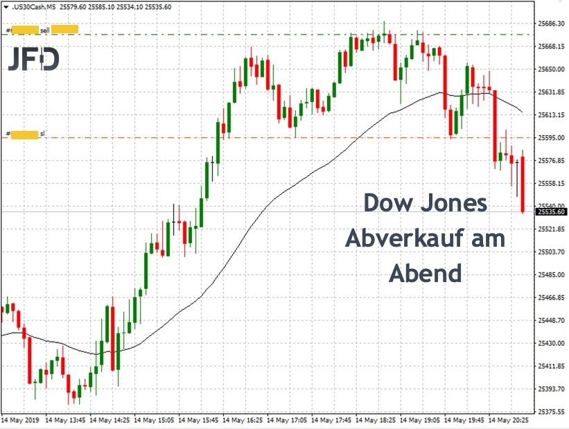 Dow Jones mit Abverkauf nach neuem Wochenhoch