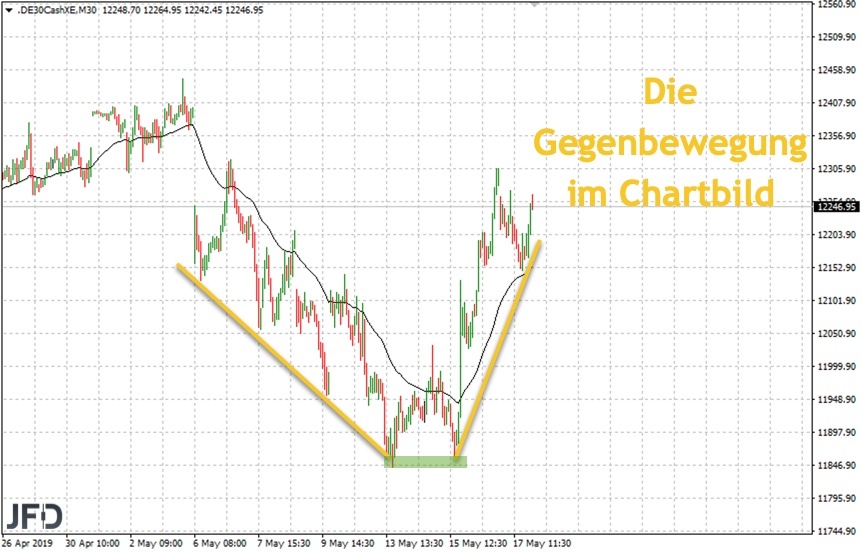 DAX mit Gegenbewegung in der Woche