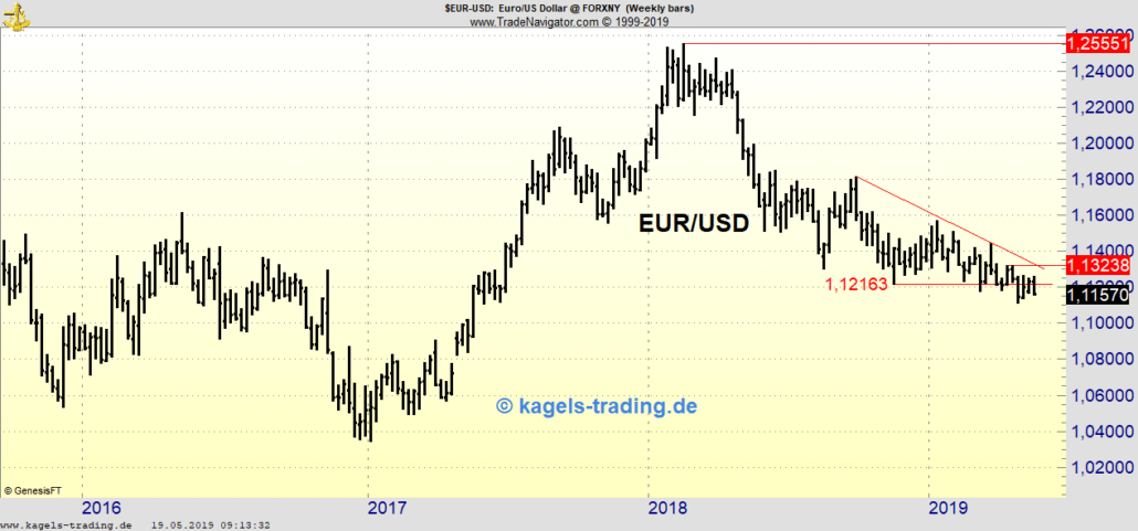 EUR/USD in der Chartanalyse für die KW21/2019