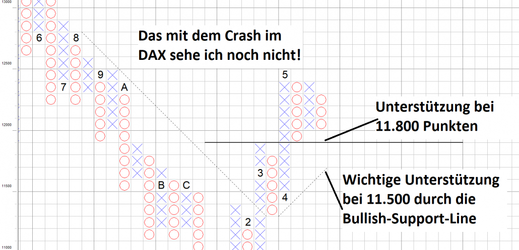 DAX im Point and Figure Chartbild KW21