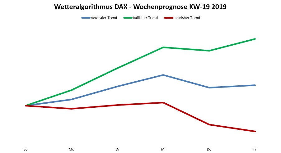 Dax-Prognose nach dem Wetteralgorithmus für die KW 19