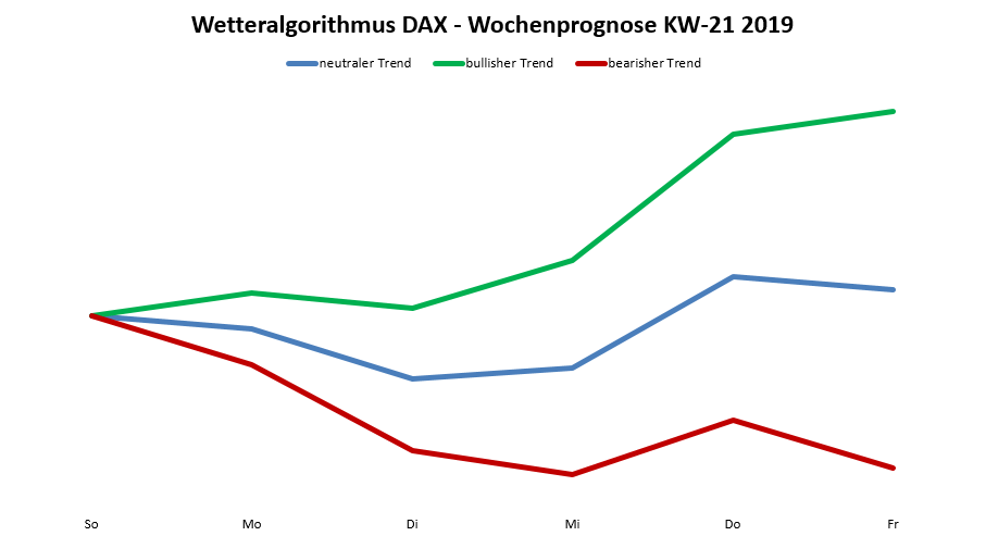 DAX-Prognose nach Wetteralgorithmus aktuell