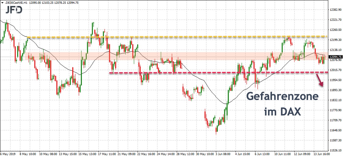 Druck auf DAX ab dieser Chartmarke