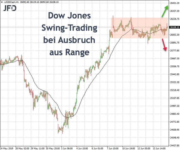 Ausbruchsmarken für den Dow Jones