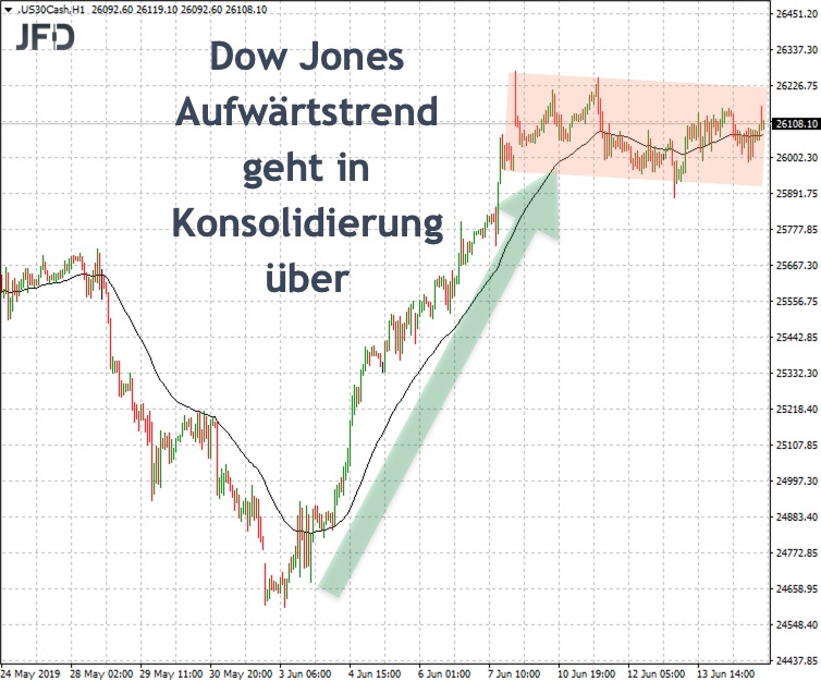 Dow Jones übergeordnet: Aus Trend wurde Konsolidierung