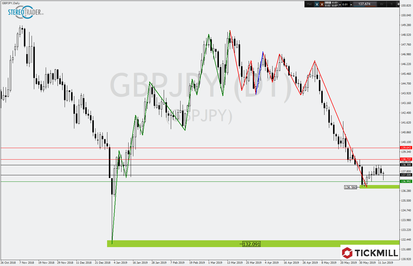 Audusd Vor Trendfortsetzung Und Weitere Forex Signale Trading Treff - 