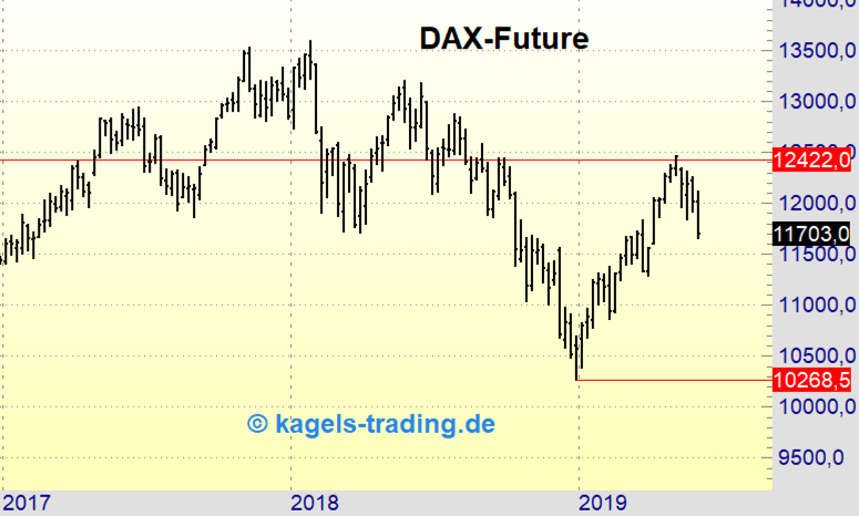 DAX-Future Wochenchart in der Analyse