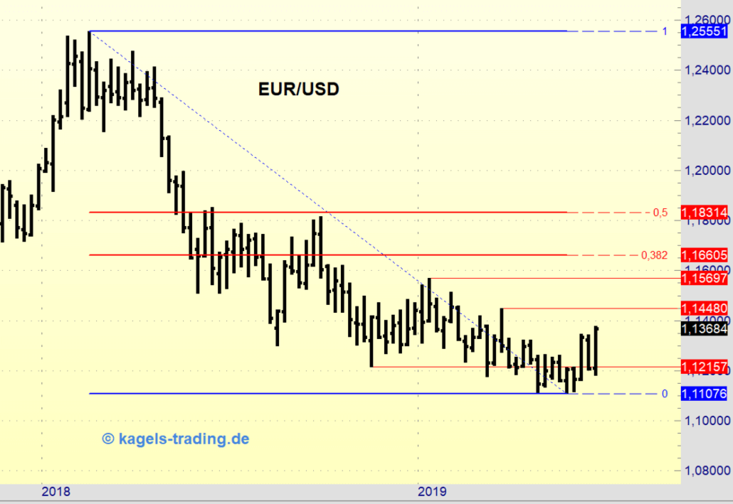 Forex Wochenchart des EUR/USD