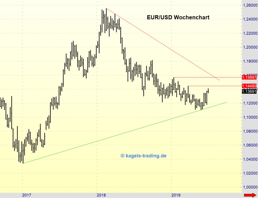 Wochenchart EUR/USD in der Analyse KW27
