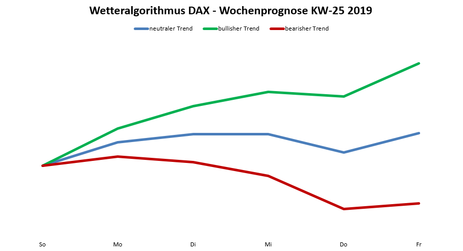 DAX-Prognose nach Wetteralgorithmus aktuell