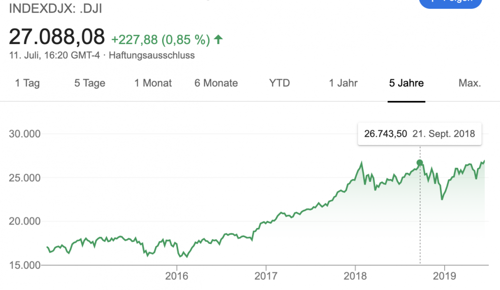 Dow Jones im Chartbild 3 Jahre von google)