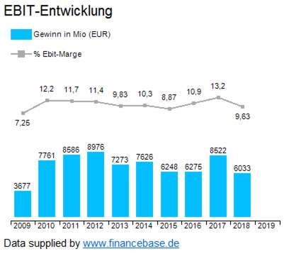 BASF EBIT 10 Jahre im Überblick; Daten aus Tai Pan