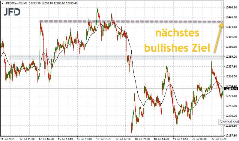 Beispiel für ein Long-Signal in der Vorwoche