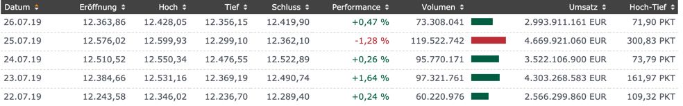Tagesbilanzen des DAX