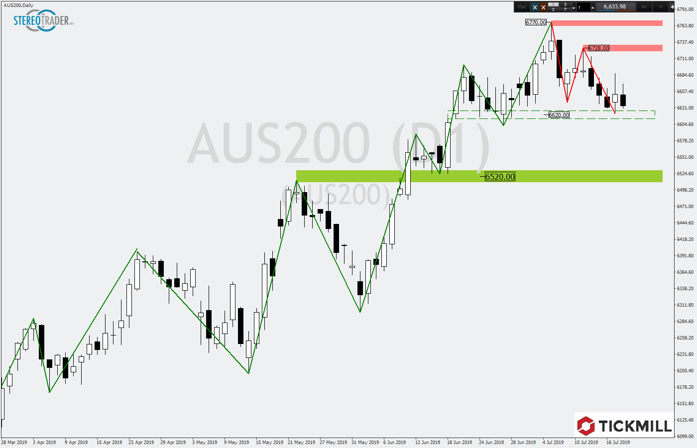Australischer Aktienindex
