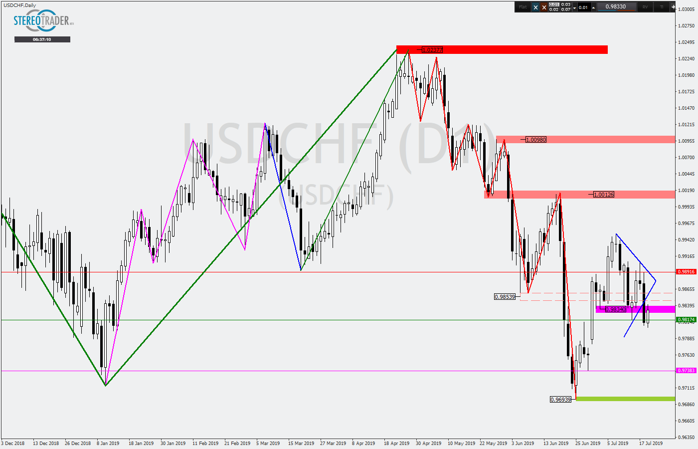 Wti Unter Druck Mit Kurs Auf 50 Usd Plus Forex Chartanalyse - 