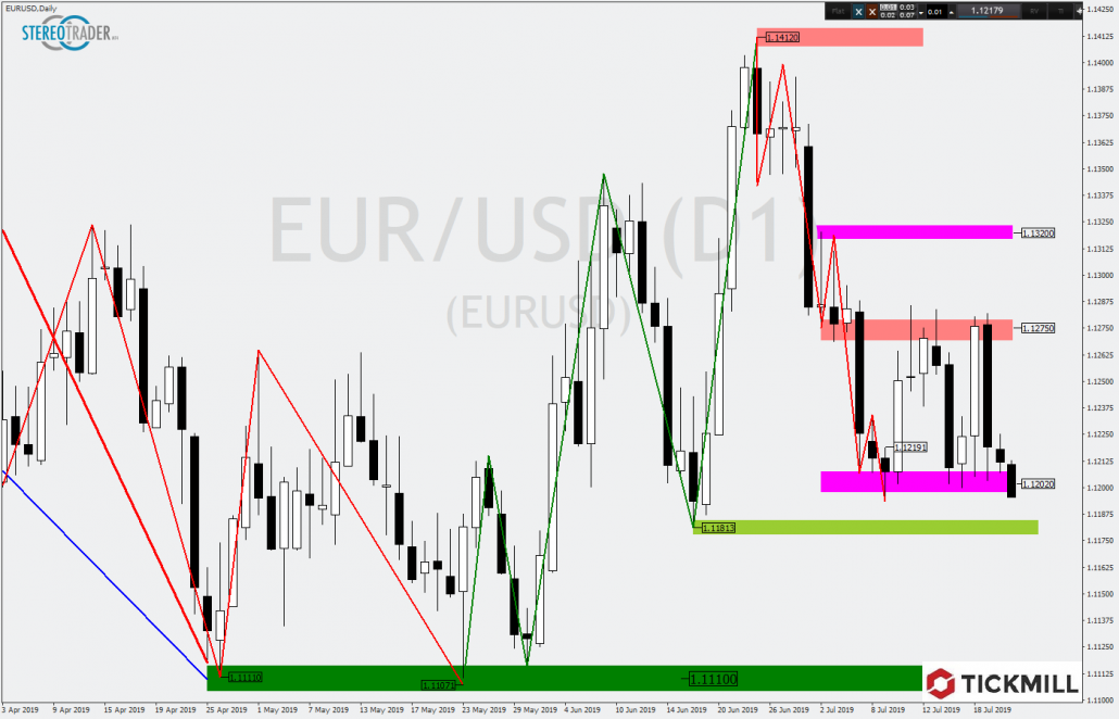 EUR/USD Tageschart