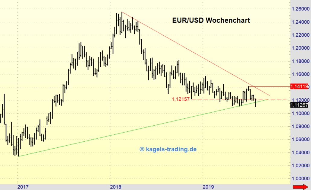 Wochenchart des EUR/USD in der Analyse