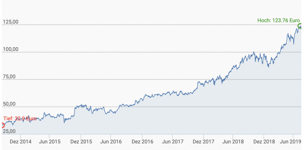 Chart Microsoft 3 Jahre in Euro (finanztreff)