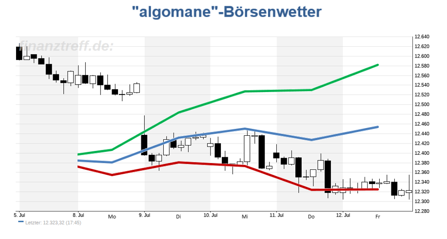 DAX vs. Börsenwetter aus der vergangenen Woche