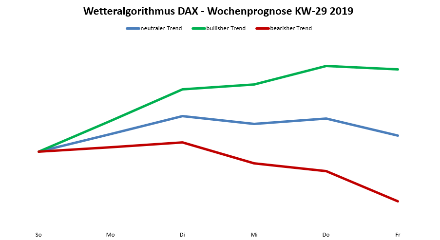 DAX Prognose nach Wetteralgo