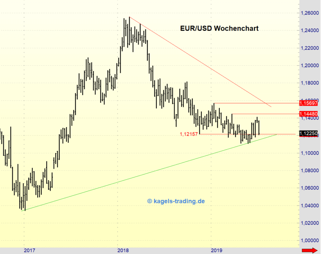 Euro Chart im großen Timeframe