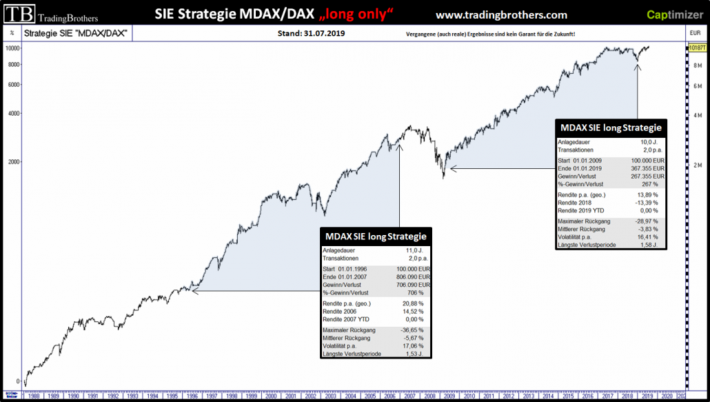 MDAX, DAX und die SIE-Strategiephasen