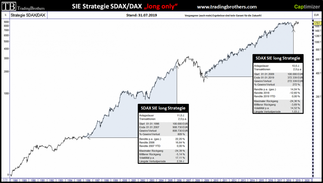SDAX, DAX und die SIE-Strategiephasen