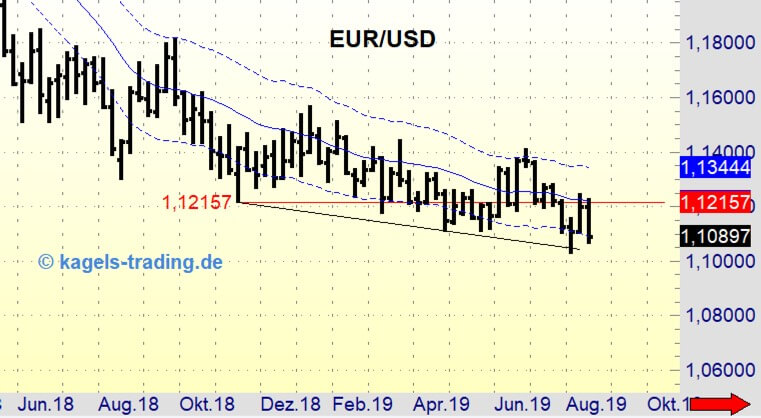 Wochenchart EUR/USD in der Analyse