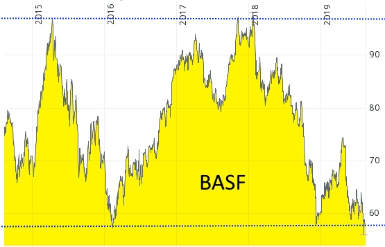 Chart der BASF Aktie (comdirect)