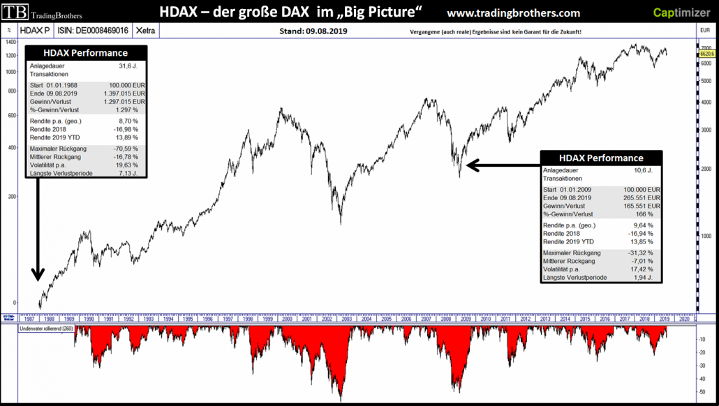 HDAX seit 1988 mit entsprechenden Kennzahlen