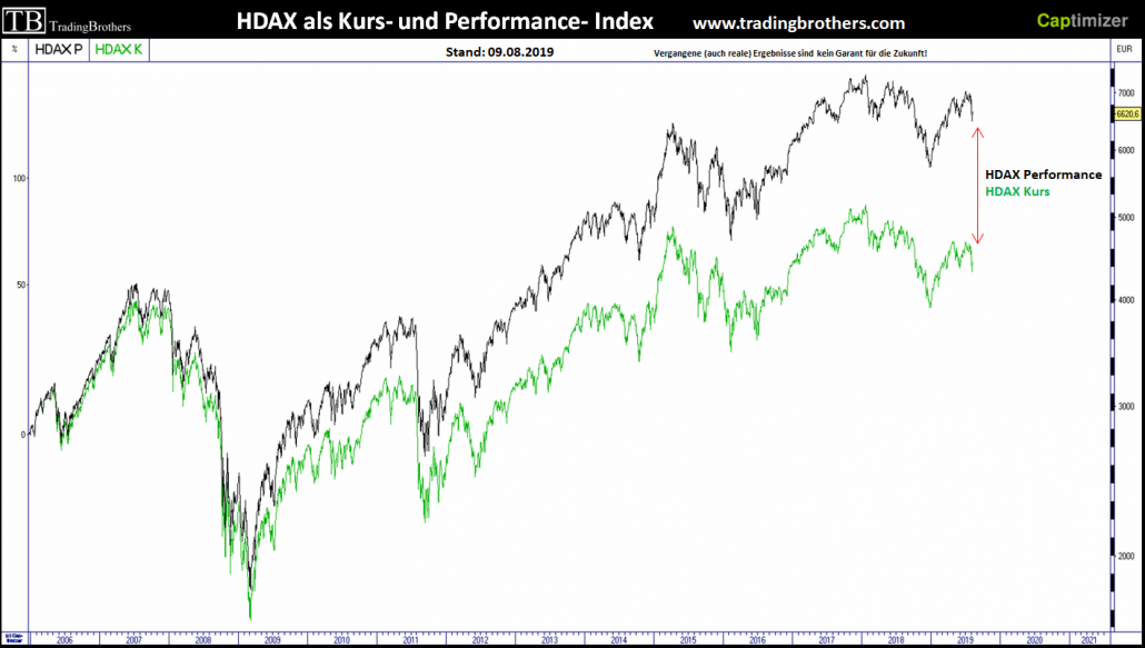 HDAX als Kurs- und als Performance-Index