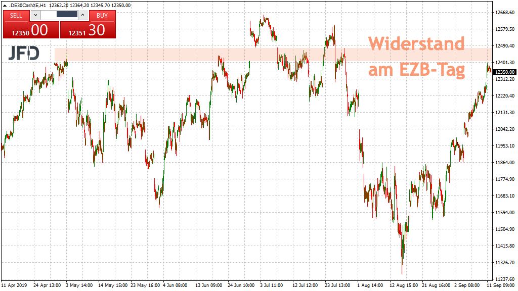 Widerstand im DAX