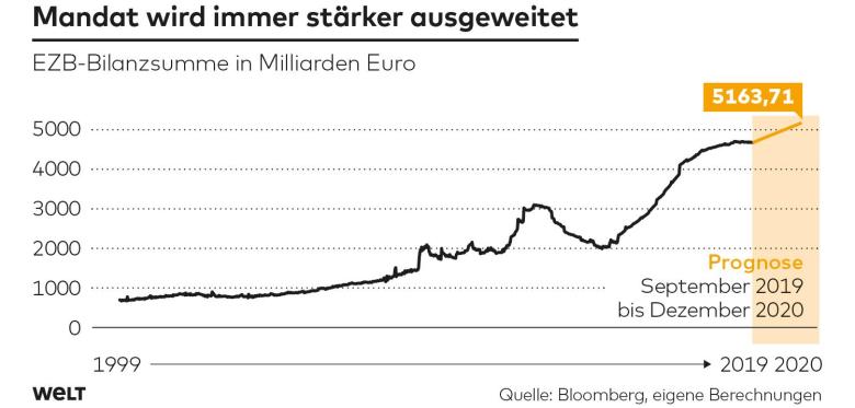 Prognose des EZB-Bilanzsumme / Bloomberg
