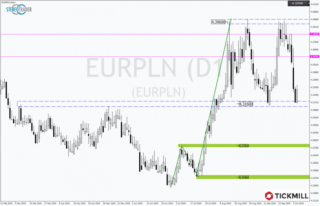 Tickmill-Analyse: EURPLN in Tradingrange
