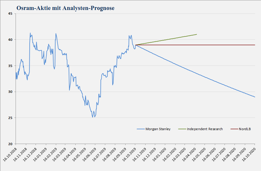 Osram Licht Aktie Analystenstimmen Und Kursziele In Einem Chart