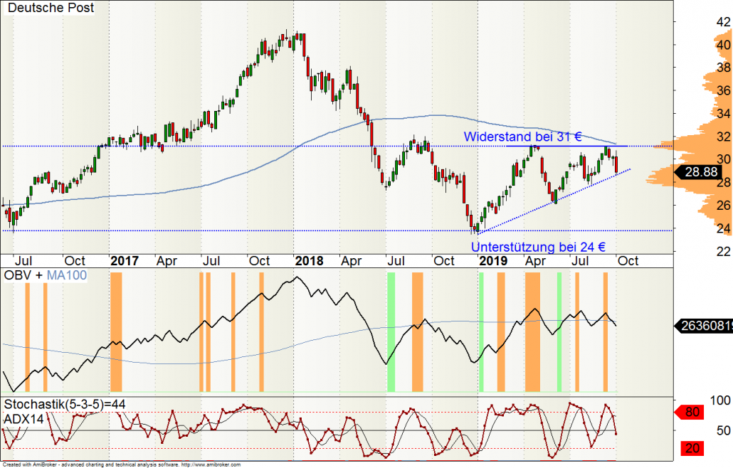 Wochen Chart der Deutschen Post Aktie